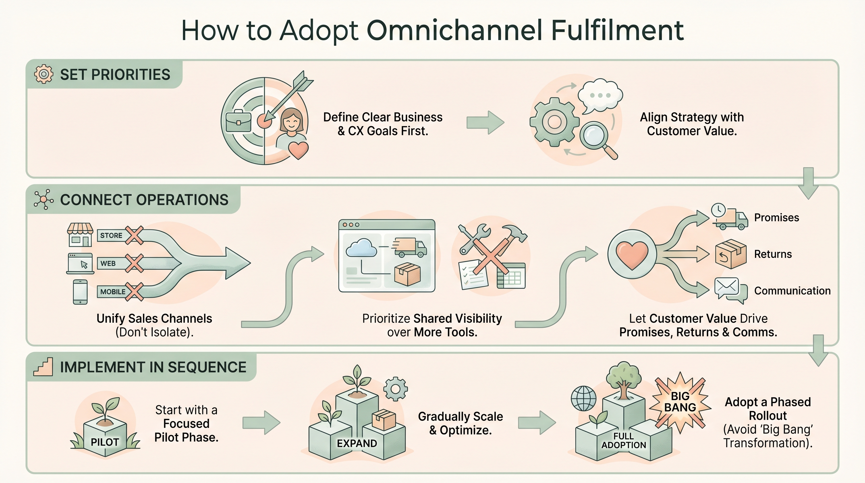 how to adopt omnichannel fulfilment
