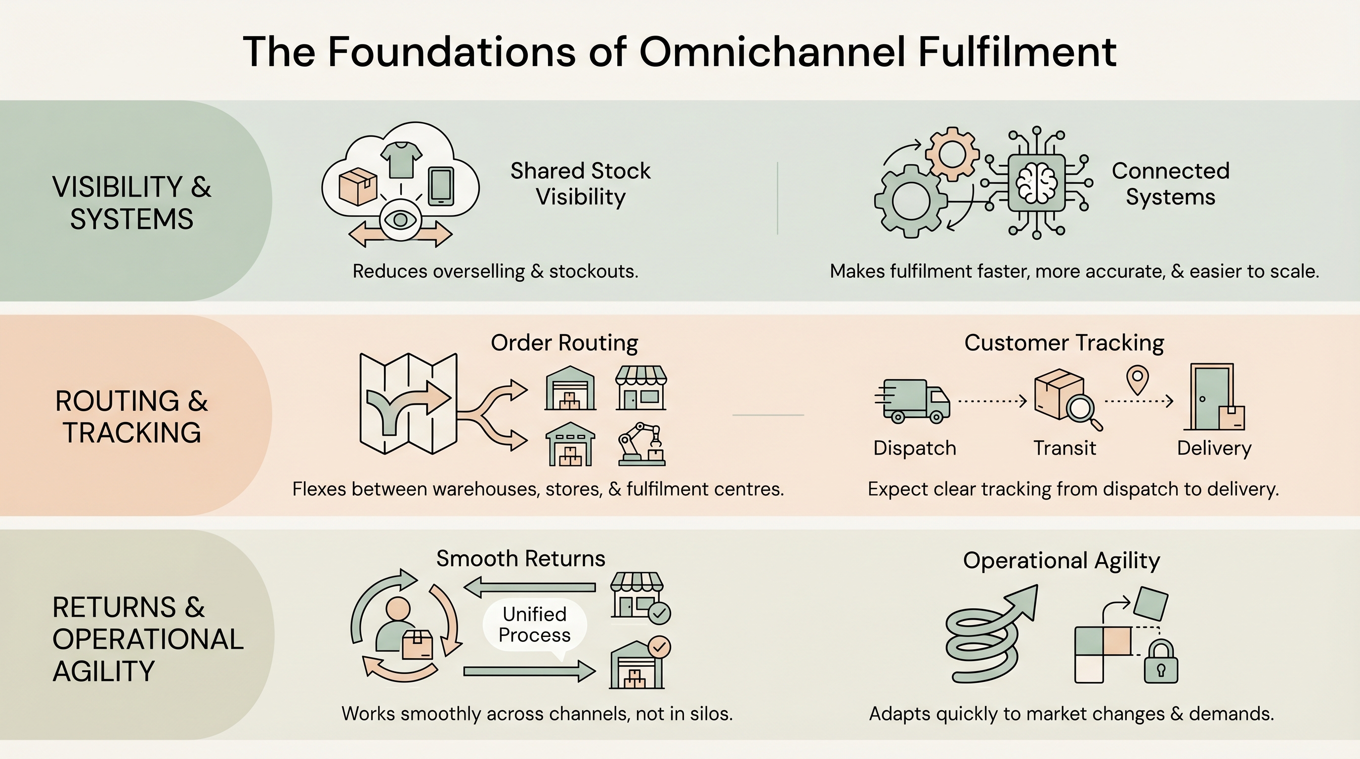 foundations of omnichannel fulfilment