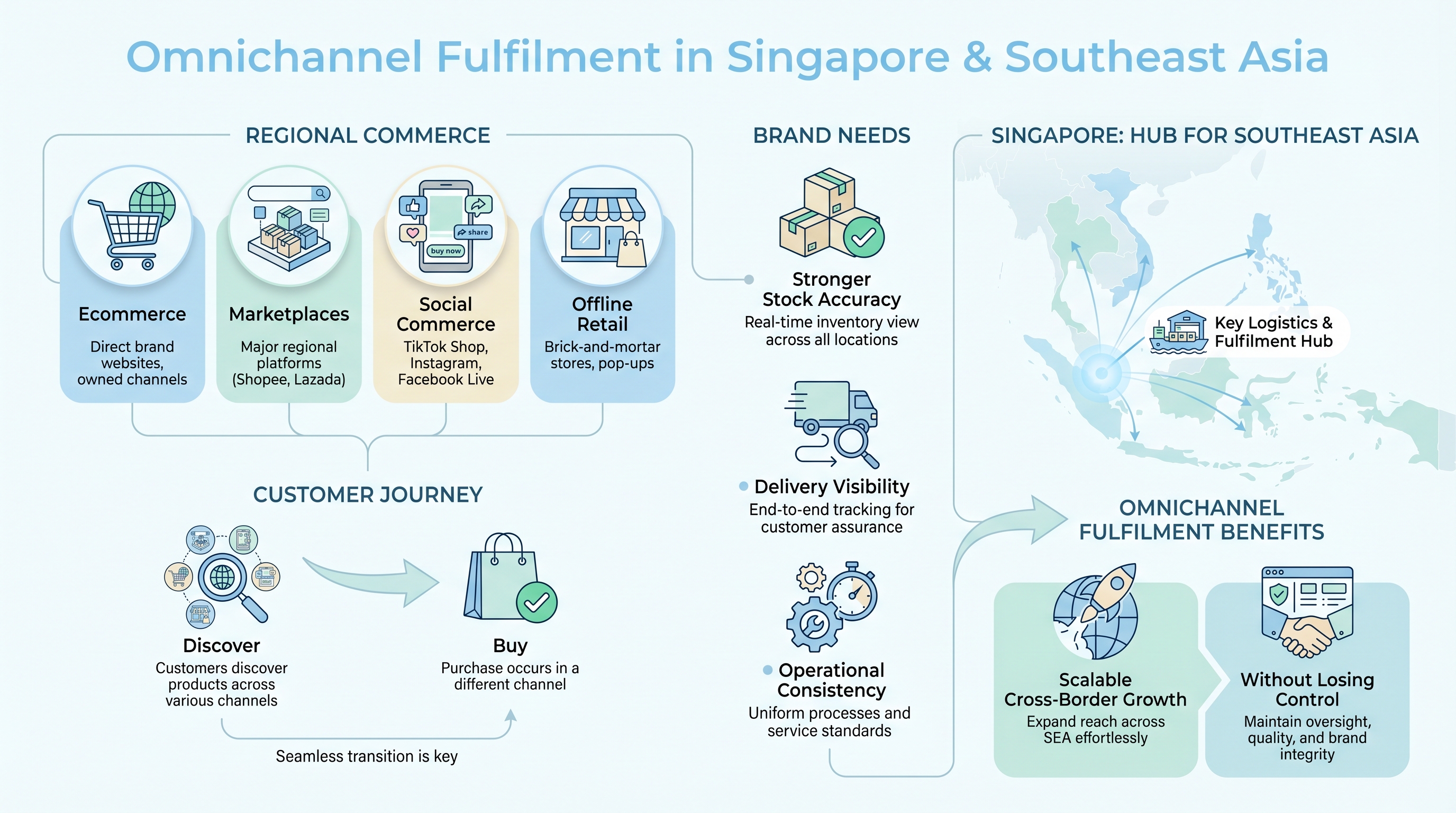 omnichannel fulfilment in singapore and southeast asia